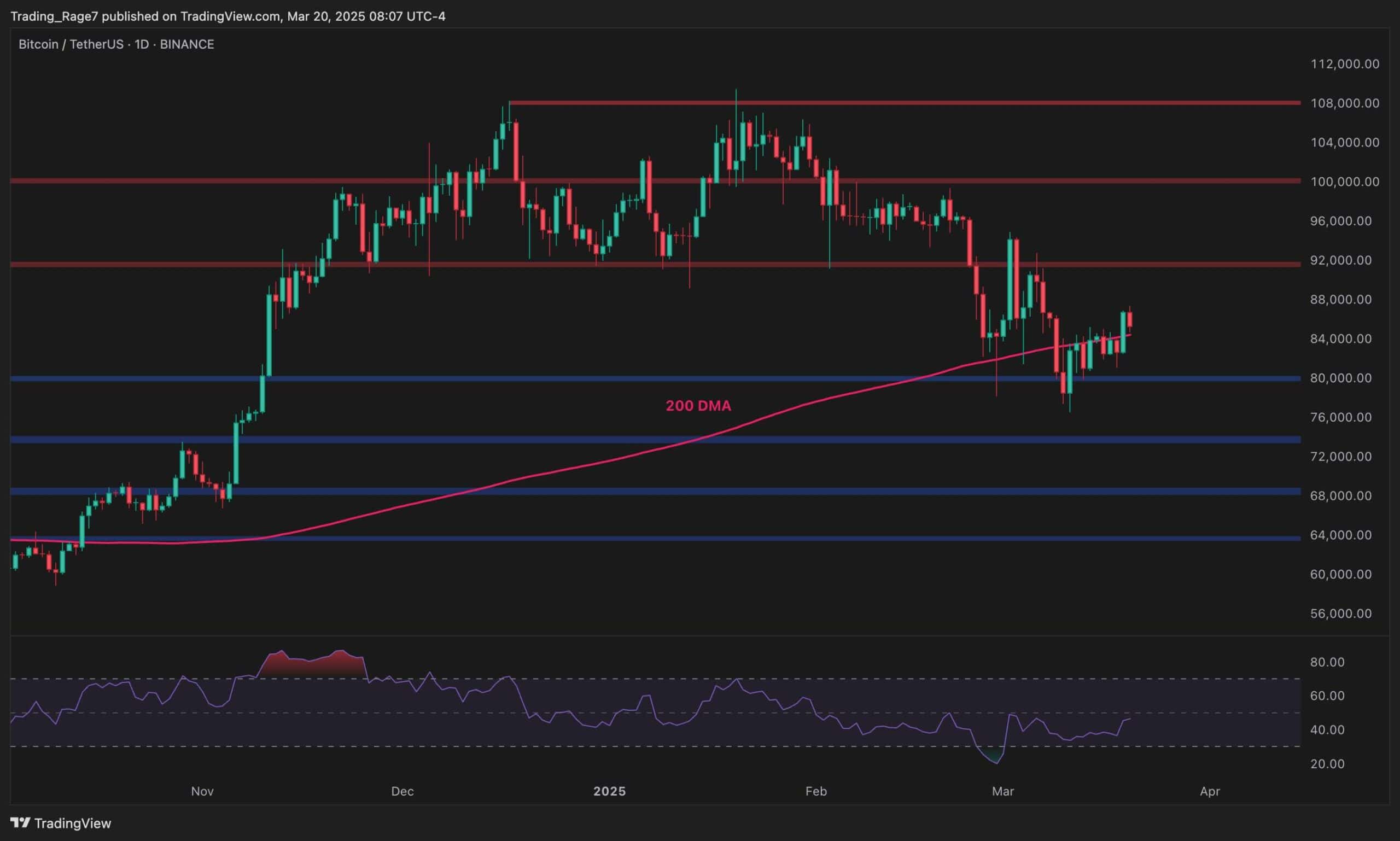 BTCUSDT Daily Mar 20 2025 scaled